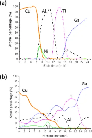 Figure 4 shows the depth profiling AES analyses of the sample B (Ti/Al/Ni(50-Å)/Cu)  before  and  after  annealing