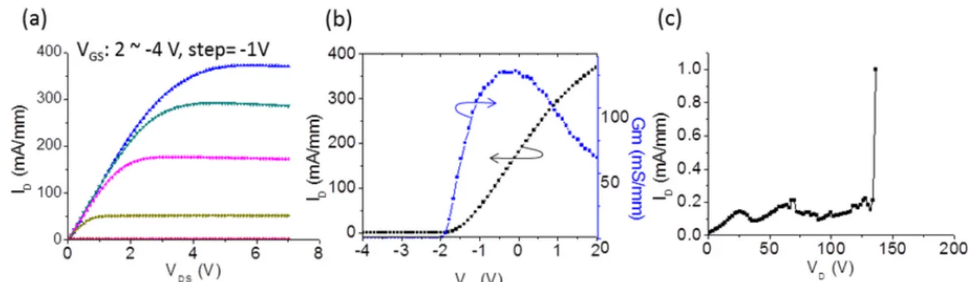 Figure 6 DC performance of HEMT device fabricated using Ti/Al/Ni (50Å)/Cu ohmic contact;  (a) I D -V DS  curves, (b) Gm and I D  versus V G  curves, and (c) off-state breakdown characteristic
