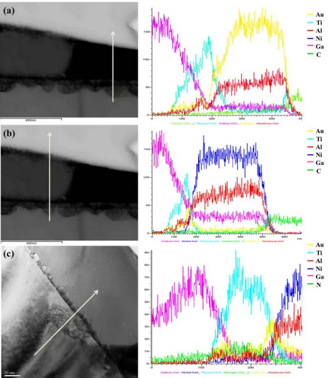 Figure 4 shows the comparison between the surface mor- mor-phologies of the optimized Ti/Al/Ti/Ni/Au (20/120/40/60/ 50 nm), conventional Ti/Al/Ni/Au (20/120/25/100 nm), and Ti/Al/Ni/Au (20/120/100/50 nm) metal schemes