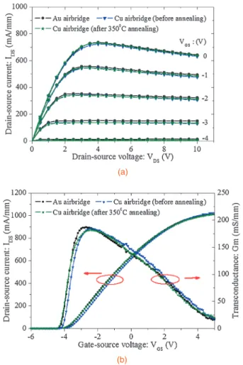 Fig. 1. SEM image of the GaN HEMT with Cu airbridges by using Ti/Pt/ Ti/Cu multilayer diﬀusion barrier.