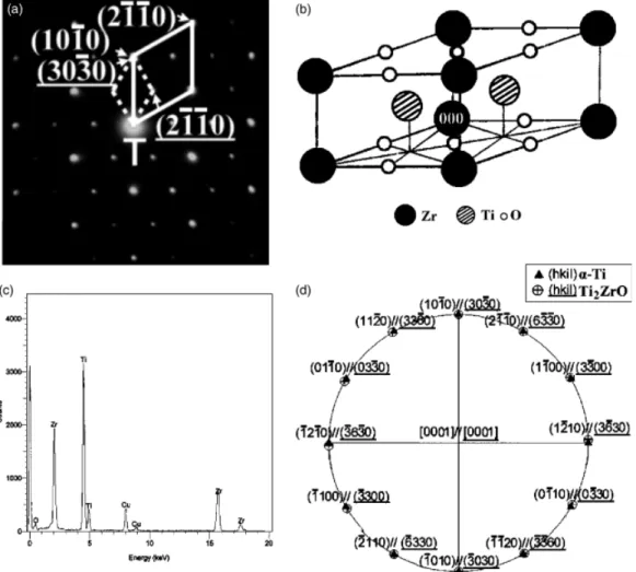 Fig. 5. (a) Selected area diffraction patterns of the spherical ordered Ti 2 ZrO and the a-Ti, Z 5 [0001] a-Ti //½0001 Ti 2 ZrO ; (b) the hexagonal Ti 2 ZrO unit