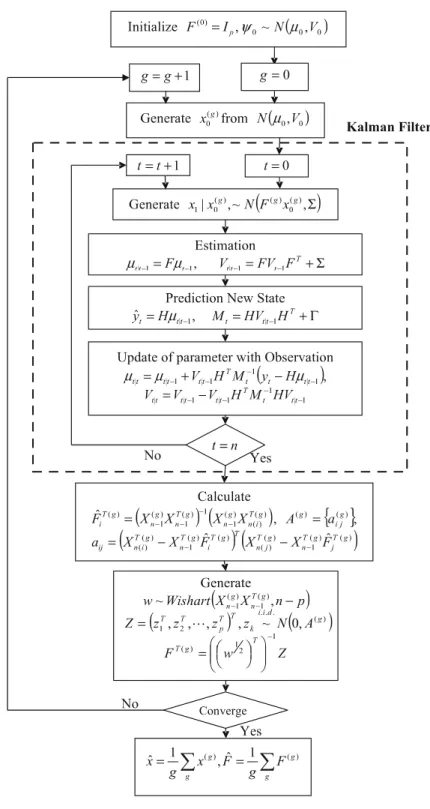 Fig. 1 The solution framework of state space model