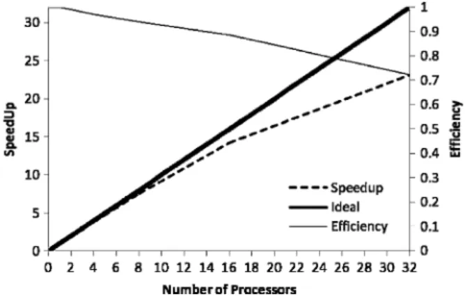 Figure 3 shows the speedups and efficiencies of the proposed algorithm, where the speedups is the ratio of the code execution time on a single processor to that on multiple processors and efficiency is defined as the speedup divided by the number of proces