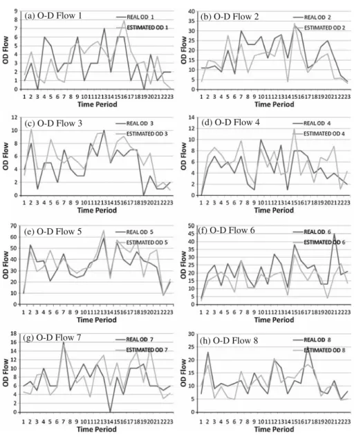 Fig. 6 The comparison of real and estimated data on MRT network