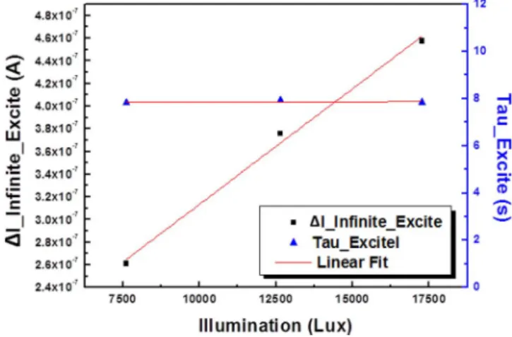 Figure 4. The parameter Tau Excite and I ∞, Excite versus light intensity.
