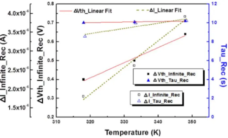 Figure 9. The parameters I D ∞, Rec , V TH ∞, Rec , and Tau Rec as a function of temperature.