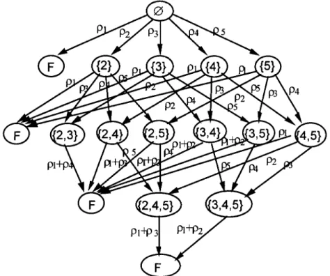 Fig. 6.  The Markov model for distributed program 1 in Fig. 1.