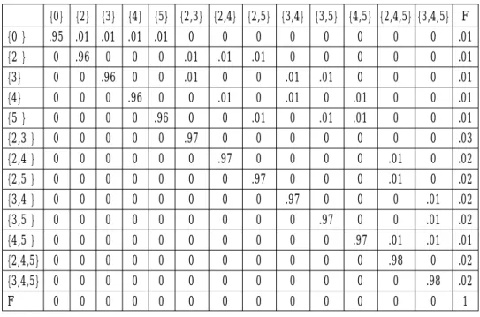 Table 1.  The transition probability matrix P for the resulting Markov Chain.