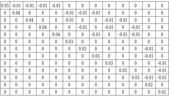 Table 2.  The inverse of the fundamental matrix (I-Q). 0.05 -0.01 -0.01 -0.01 -0.01 0 0 0 0 0 0 0 0 0 0.04 0 0 0 -0.01 -0.01 -0.01 0 0 0 0 0 0 0 0.04 0 0 -0.01 0 0 -0.01 -0.01 0 0 0 0 0 0 0.04 0 0 -0.01 0 -0.01 0 -0.01 0 0 0 0 0 0 0.04 0 0 -0.01 0 -0.01 -0