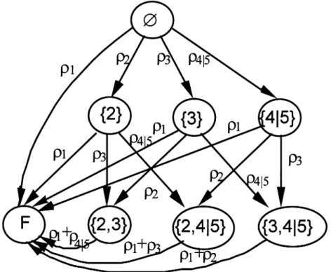 Fig. 8.  The Markov chain for computing TCDPR 1  after reduction of the DCS in Fig. 1.