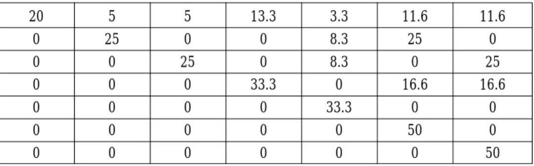 Table 7.  The fundamental matrix of the resulting Markov process.