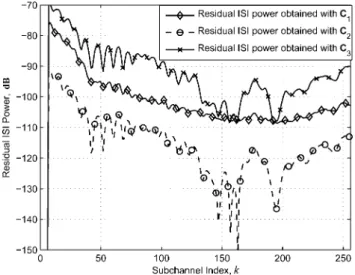 Figure 7 Comparison of residual-ISI powers; power calculated with (16), power calculated with (15) (correct one), and simulated power (N ¼ 16, CSA#5 Loop)