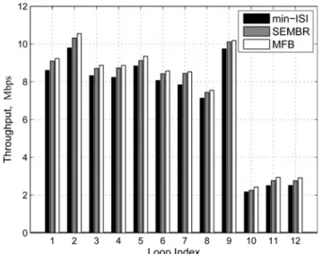 Figure 11 Throughput comparison for TEQs designed with min-ISI and SEMBR method (N ¼ 16)