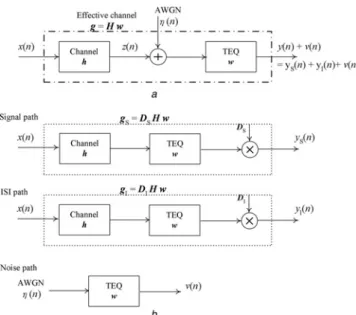 Figure 2 Effective channel in a DMT system and its decomposition
