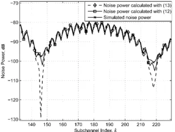 Figure 4 Comparison of TEQ-ﬁltered noise powers; power calculated with (13), power calculated with (12) (correct one), and simulated power (N ¼ 16, CSA#5 Loop)