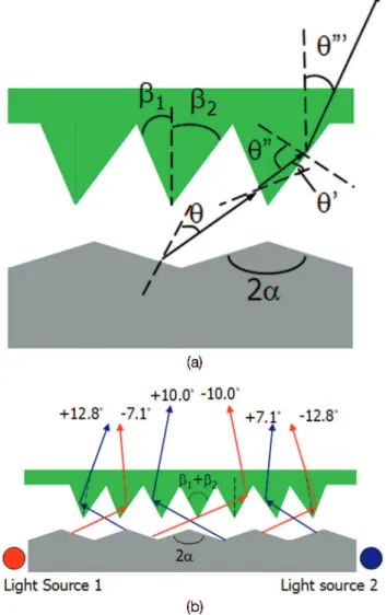 Fig. 1. (Color online) Schematics of a directional backlight with a switching LCD. Two restricted viewing cones were sequentially observed by the viewer’s left and right eyes, respectively.