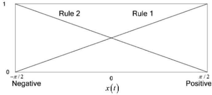 Fig. 1. Membership functions in Example 1.