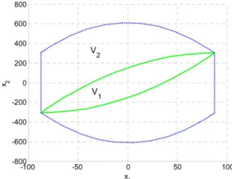 Fig. 6. Projection of the set V on the x 2 –x 3 plane.