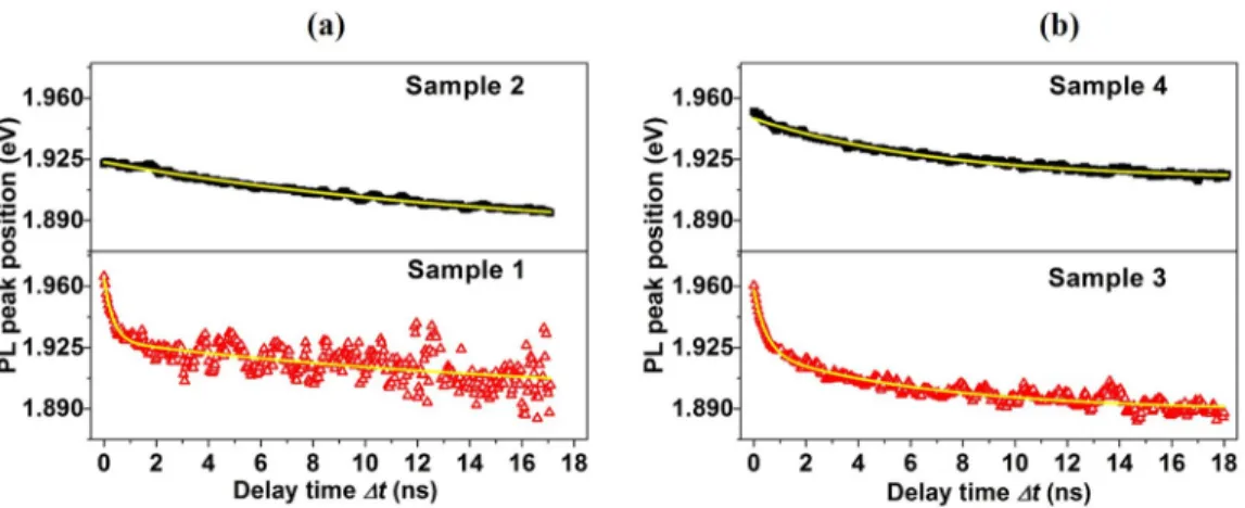 FIG. 6. (Color online) Peak energy from TR-PL spectra plotted as a function of delay time t at T = 7 K
