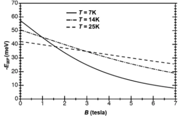 FIG. 11. Average magnetic polaron energy as a function of temperature with the QD diameter d  = 3, 5, 10, and 20 nm.