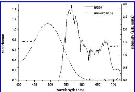 Figure 2a shows the real-time absorption difference spectra, ΔA, in the time region between −100 and 2000 fs over the spectral region from 528 to 727 nm