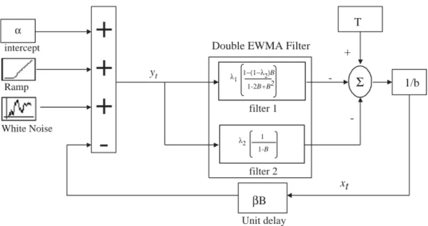 Fig. 1. Double EWMA controller.