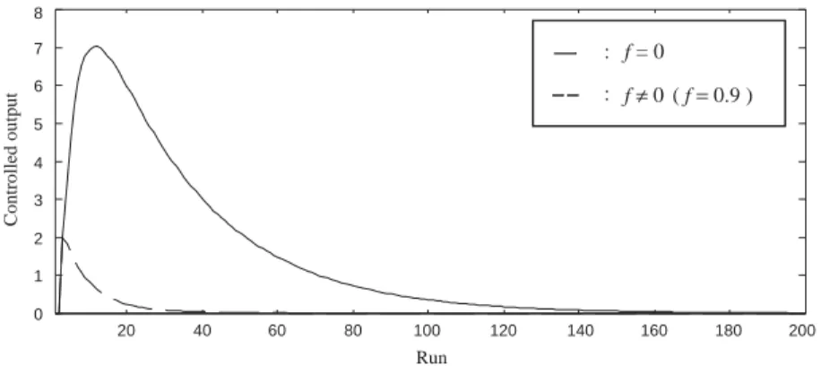 Fig. 5. Controlled output with and without discount factor.