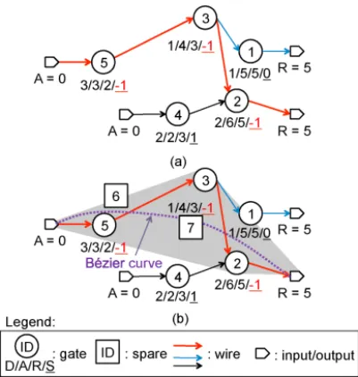 Fig. 1. Slack, delay, and timing criticality. (a) Example with a timing analysis result, where all gates along the most critical path, g 5 , g 3 , and g 2 ,
