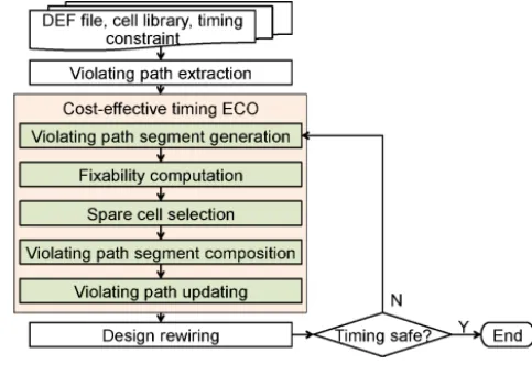 Fig. 4 depicts the flow for our timing ECO framework. Initially, the timing analysis engine reports all timing violating paths