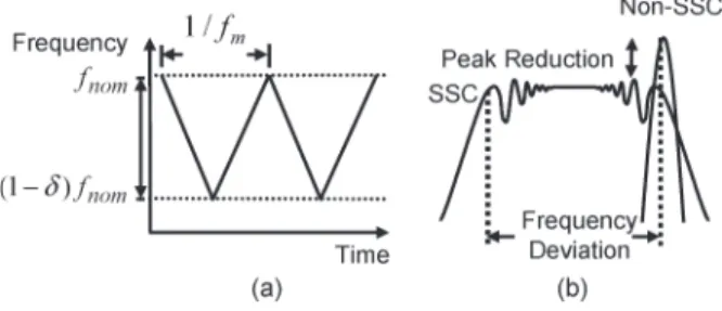 Fig. 1. (a) Modulation profile. (b) PSD of the SSC.