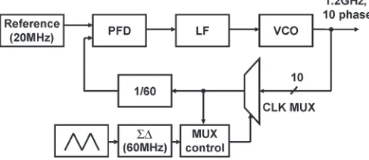 Fig. 8 shows the SSCG under test [17]. A ten-phase clock is generated and fed into the multiplexer (MUX)