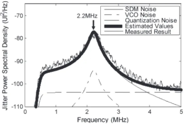 Fig. 22. Theoretical and measured PSDs of jitters (f n = 2.2 MHz).