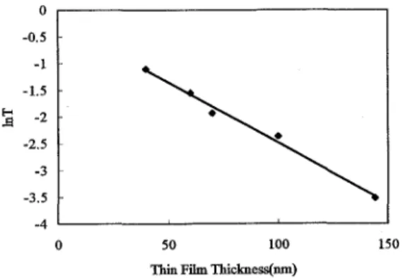 Fig. 4. The depth profiles  of ions of TiNx analyzed  by SIMS. 