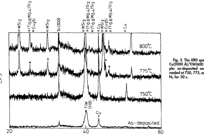 Fig. 3.  The XRD spectra for the  Cu(2000  A)/TiW(600  A)/Si  sam-  ple:  as-deposited  and  RTA  an-  nealed at 750,  775, and 800~  in  N2 for 30 s