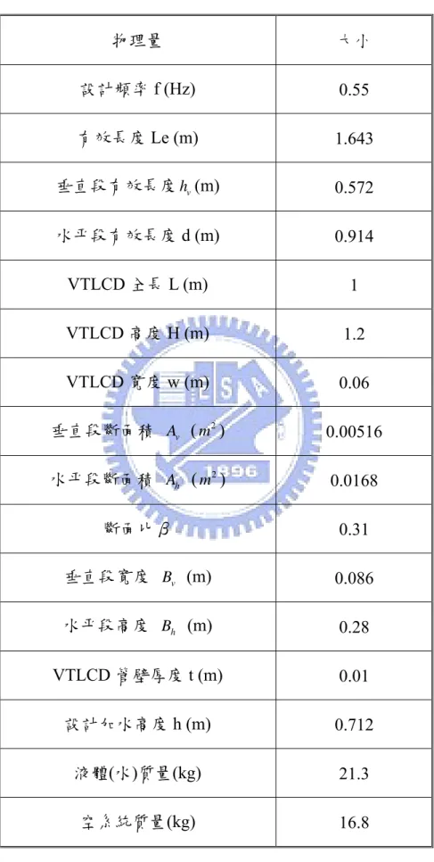 表 3.1  變斷面 VTLCD 元件之設計參數(小尺寸，β=0.31)  物理量  大小  設計頻率 f (Hz)  0.55  有效長度 Le (m)  1.643  垂直段有效長度 h v (m)  0.572  水平段有效長度 d (m)  0.914  VTLCD 全長 L (m)  1  VTLCD 高度 H (m)  1.2  VTLCD 寬度 w (m)  0.06  垂直段斷面積  A v   ( 2m )  0.00516  水平段斷面積  A h   ( 2m )  0.0168  斷