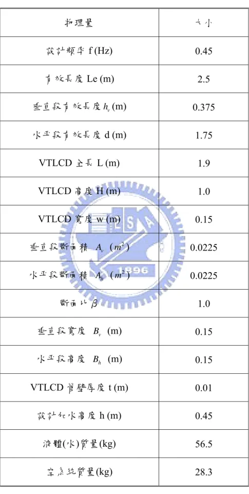 表 3.4  變斷面 VTLCD 元件之設計參數(大尺寸，β=1.0)  物理量  大小  設計頻率 f (Hz)  0.45  有效長度 Le (m)  2.5  垂直段有效長度 h v (m)  0.375  水平段有效長度 d (m)  1.75  VTLCD 全長 L (m)  1.9  VTLCD 高度 H (m)  1.0  VTLCD 寬度 w (m)  0.15  垂直段斷面積  A v   ( 2m )  0.0225  水平段斷面積  A h   ( 2m )  0.0225  斷面比β