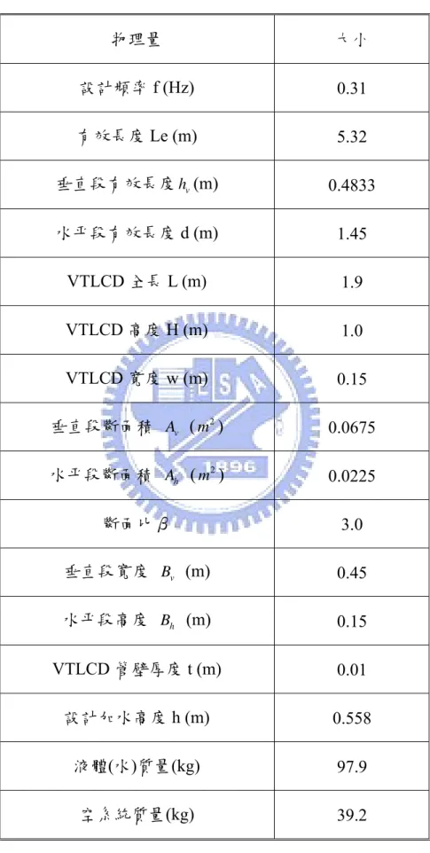 表 3.6  變斷面 VTLCD 元件之設計參數(大尺寸，β=3.0)  物理量  大小  設計頻率 f (Hz)  0.31  有效長度 Le (m)  5.32  垂直段有效長度 h v (m)  0.4833  水平段有效長度 d (m)  1.45  VTLCD 全長 L (m)  1.9  VTLCD 高度 H (m)  1.0  VTLCD 寬度 w (m)  0.15  垂直段斷面積  A v   ( 2m )  0.0675  水平段斷面積  A h   ( 2m )  0.0225  斷面
