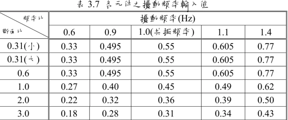 表 3.7  各元件之擾動頻率輸入值  擾動頻率(Hz)  頻率比  斷面比  0.6 0.9  1.0(共振頻率)  1.1 1.4  0.31(小)  0.33 0.495  0.55  0.605  0.77  0.31(大)  0.33 0.495  0.55  0.605  0.77  0.6 0.33  0.495  0.55  0.605  0.77  1.0 0.27  0.40  0.45  0.49  0.62  2.0 0.22  0.32  0.36  0.39  0.50  3.0