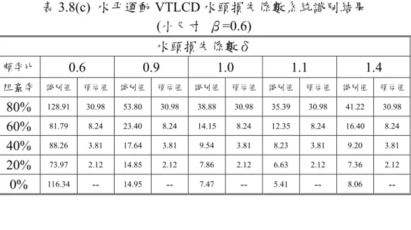 表 3.8(c)  水平運動 VTLCD 水頭損失係數系統識別結果  (小尺寸  β=0.6)  水頭損失係數δ  頻率比 0.6 0.9 1.0 1.1 1.4  阻塞率 識別值  預估值  識別值  預估值 識別值 預估值 識別值 預估值 識別值  預估值  80%  128.91 30.98 53.80 30.98 38.88 30.98 35.39 30.98 41.22 30.98  60%  81.79 8.24 23.40 8.24 14.15 8.24 12.35 8.24 16.40 8.