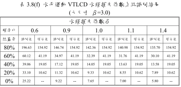 表 3.8(f)  水平運動 VTLCD 水頭損失係數系統識別結果  (大尺寸  β=3.0)  水頭損失係數δ  頻率比 0.6 0.9 1.0 1.1 1.4  阻塞率 識別值  預估值  識別值  預估值 識別值 預估值 識別值 預估值 識別值  預估值  80%  196.63 154.92 146.74 154.92 142.36 154.92 140.98 154.92 135.70 154.92  60%  60.12 41.19 34.97 41.19 32.39 41.19 31.76 4