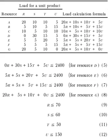 Table 1. Load calculation formula for each resource. Load for a unit product