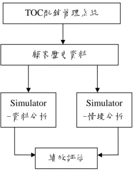 圖 1-3  研究方法流程圖  本論文分為五章，第一章敘述研究的動機與目的；第二章為文獻探討，主要在蒐集 與彙整與本研究相關的文獻，分為傳統的存貨補貨政策、供應商管理庫存模式（VMI） 與 TOC 存貨補貨政策；第三章為配銷管理模擬系統之設計介紹，主要在介紹本研究所 設計的模擬系統各架構功能；第四章為個案研究與模擬驗證分析，將本研究所探討的情 境以公司的個案資料進行模擬，分析與比較模擬的結果；第五章為結論與未來研究方 向。 TOC配銷管理系統 Simulator -資料分析  Simulator -情境分析