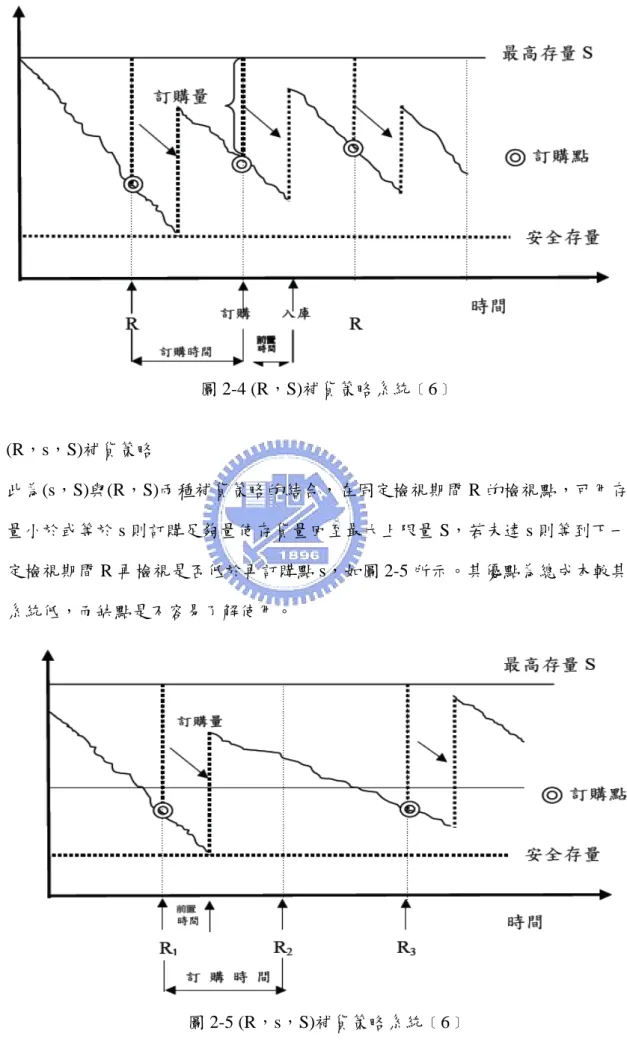 圖 2-4 (R，S)補貨策略系統﹝6﹞  2.  (R，s，S)補貨策略  此為(s，S)與(R，S)兩種補貨策略的結合，在固定檢視期間 R 的檢視點，可用存貨 量小於或等於 s 則訂購足夠量使存貨量回至最大上限量 S，若未達 s 則等到下一固 定檢視期間 R 再檢視是否低於再訂購點 s，如圖 2-5 所示。其優點為總成本較其他 系統低，而缺點是不容易了解使用。                        圖 2-5 (R，s，S)補貨策略系統﹝6﹞ 