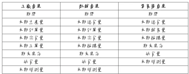 表 3-2 本研究所設計的資料欄位  工廠倉庫  配銷倉庫  零售商倉庫  期間  期間  期間  本期生產量  本期進貨量  本期進貨量  本期訂單量  本期訂單量  本期銷售量  本期岀貨量  本期岀貨量  本期採購量  本期工單量  本期採購量  期末庫存  期末庫存  期末庫存  缺貨量  缺貨量  缺貨量  本期預測量  本期預測量  本期預測量  3.1.2  資料分析模組  取得所有環境的資料後，透過此分析模組，分析企業目前運作模式的績效，並利用 此績效初步分析該企業在現今運作上可能的缺失。 