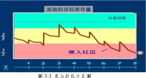 圖 3-4  庫存修正示意圖一 