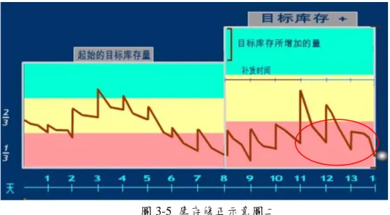 圖 3-5  庫存修正示意圖二 