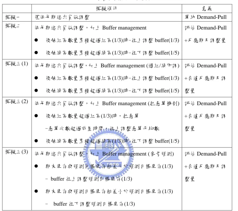 表 4-3  各種模擬試算之模擬條件表  模擬條件  意義  模擬一  僅依每期進出貨做調整  單純 Demand-Pull  模擬二  依每期進出貨做調整，加上 Buffer management  z  侵蝕紅區數量累積超過紅區(1/3)時-往上調整 buffer(1/3)  z  侵蝕綠區數量累積超過綠區(1/3)時-往下調整 buffer(1/5)  評估 Demand-Pull  +反應期及調整量  模擬三(1)  依每期進出貨做調整，加上 Buffer management (遇紅/綠即調)  