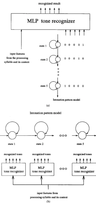 Fig.  3.  Schematic diagrams  of  the  schemes using  (a)  HCNN and (b) HSMLP. 