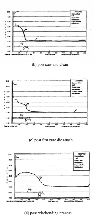 Fig. 2.  SERA results of passivated Cu/low-k after each key  assembly step.  In clock-wise direction, results are after passivation  process in Figure 2(a), after saw cleaning in 2(b), post fast cure die  attaching in 2(c), and after wirebonding step in 2(