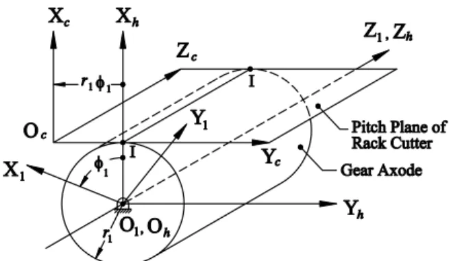 Fig. 3. Coordinate relationship between rack cutter and generated gear.